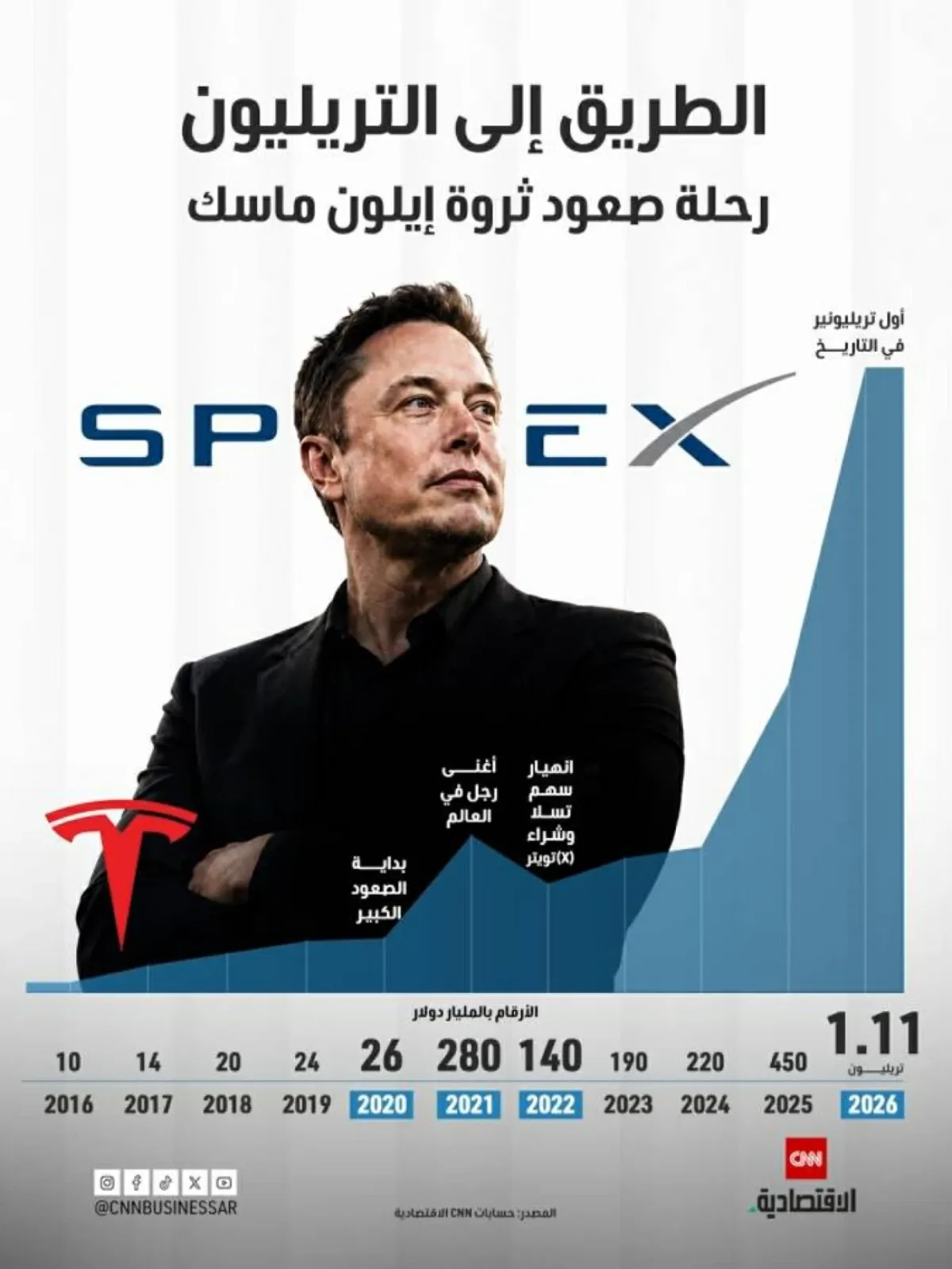 ثروة إيلون ماسك تتجاوز التريليون دولار في إنجاز تاريخي