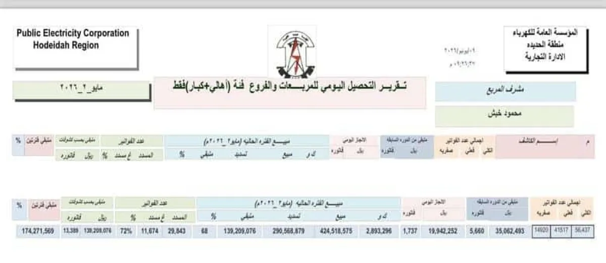 مليشيا الحوثي تلتهم أموال الحديدة وتترك السكان في الظلام.. وثائق مسربة تفضح جبايات بمئات الملايين بلا كهرباء