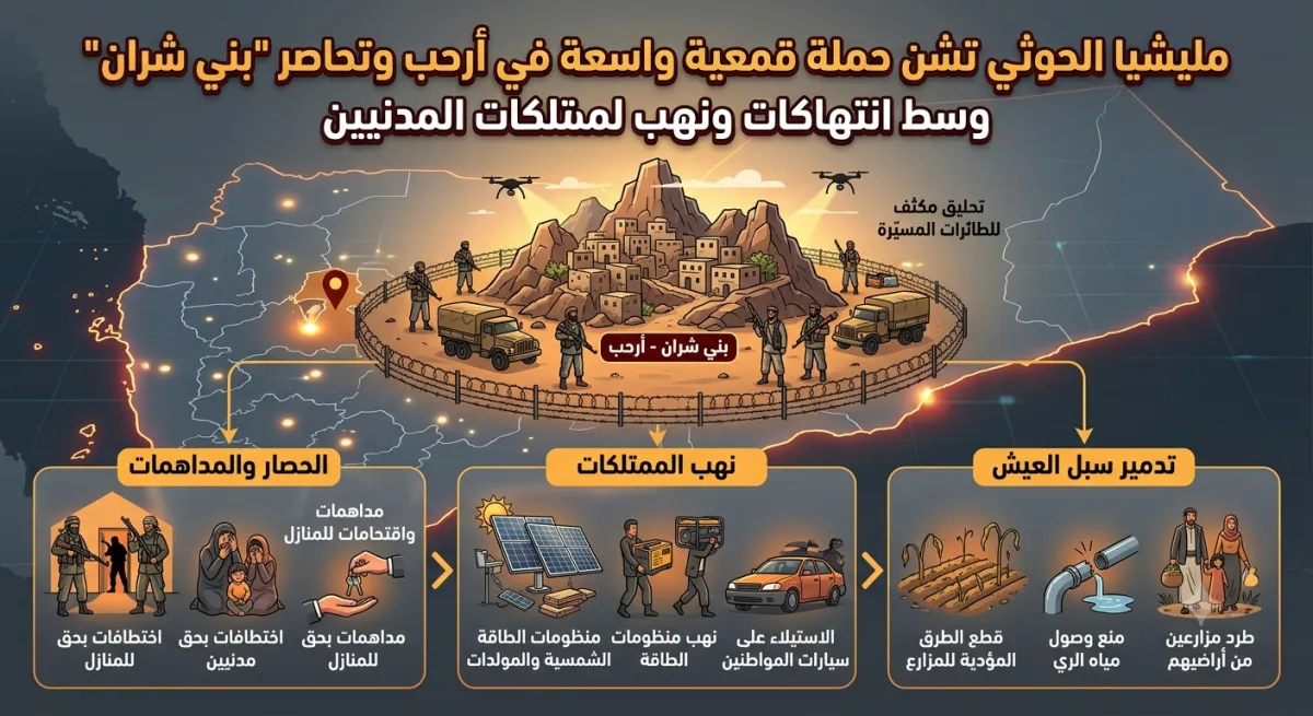 مليشيا الحوثي تشن حملة قمعية واسعة في أرحب وتحاصر "بني شران" وسط انتهاكات ونهب لممتلكات المدنيين