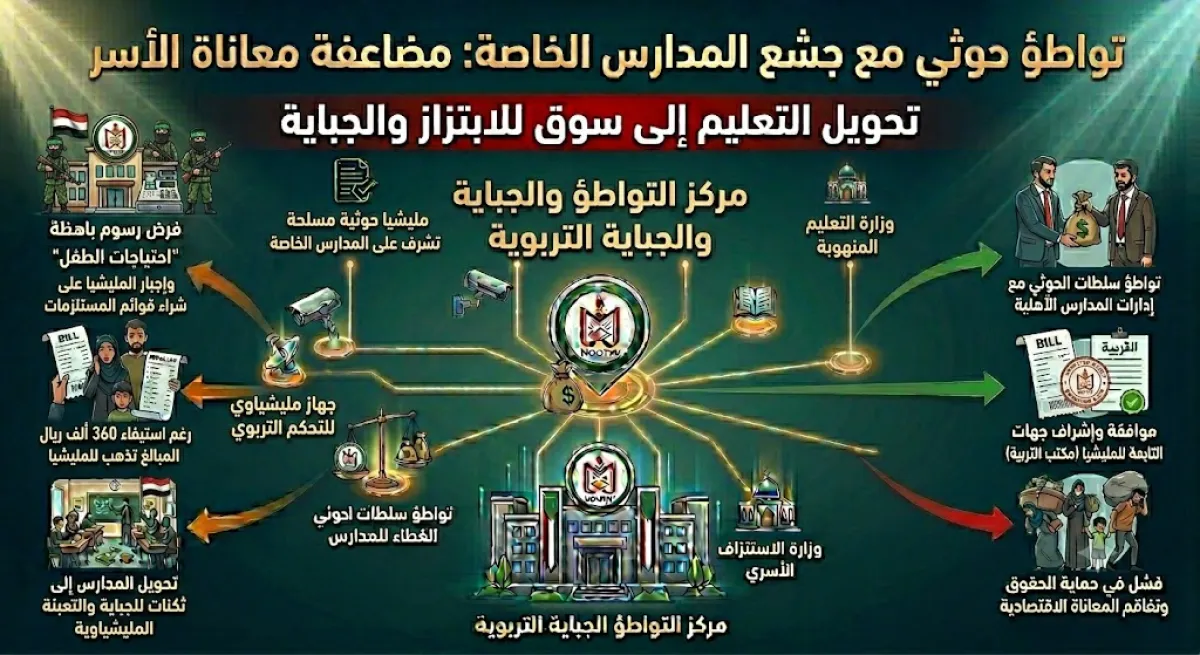 تواطؤ حوثي مع جشع المدارس الخاصة يضاعف معاناة الأسر ويحوّل التعليم إلى سوق للابتزاز