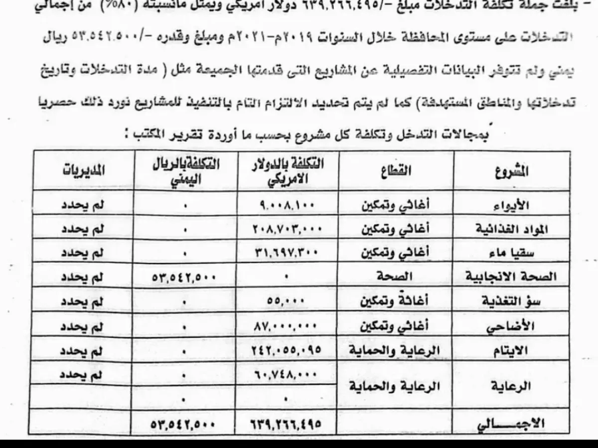 تقرير رقابي يكشف جزءًا من فساد جمعيات الإصلاح بمحافظة تعز