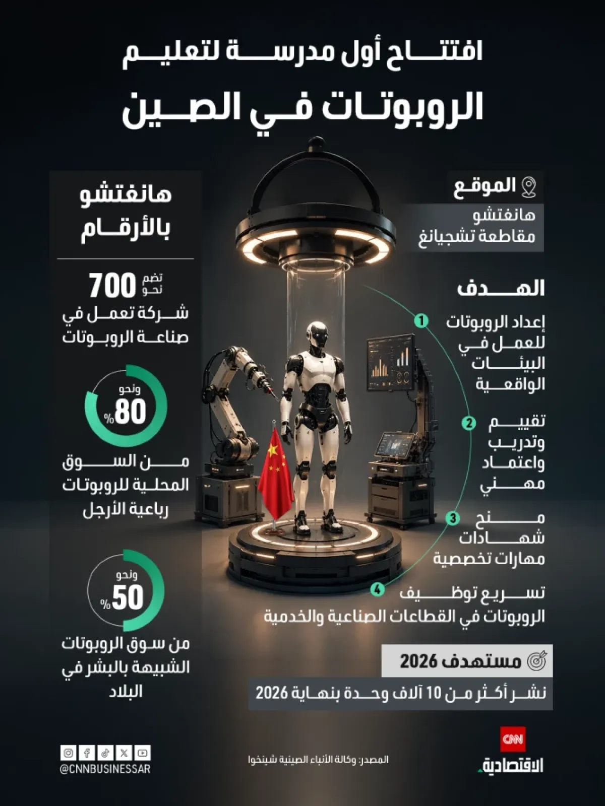 الصين تفتتح أول مدرسة متخصصة في الروبوتات لتعزيز كوادر القطاع