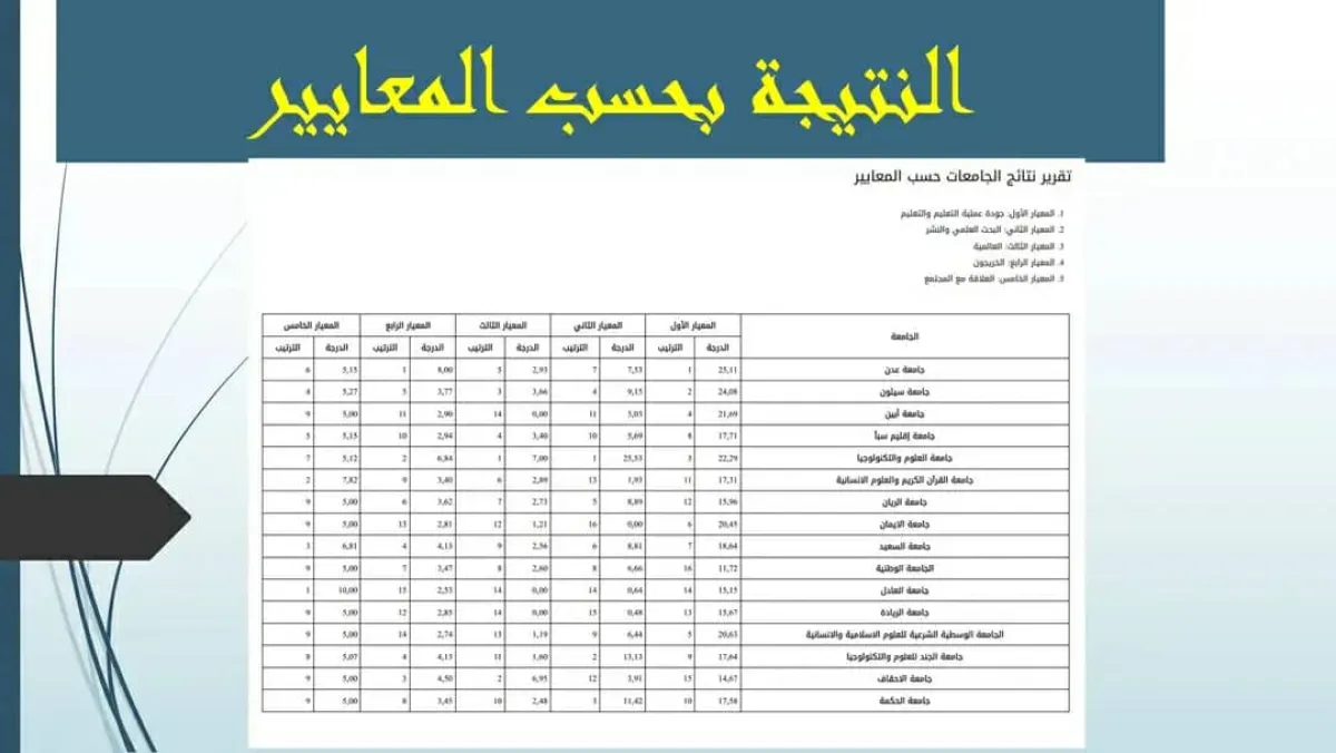 التعليم العالي تعلن نتائج التصنيف الوطني للجامعات اليمنية