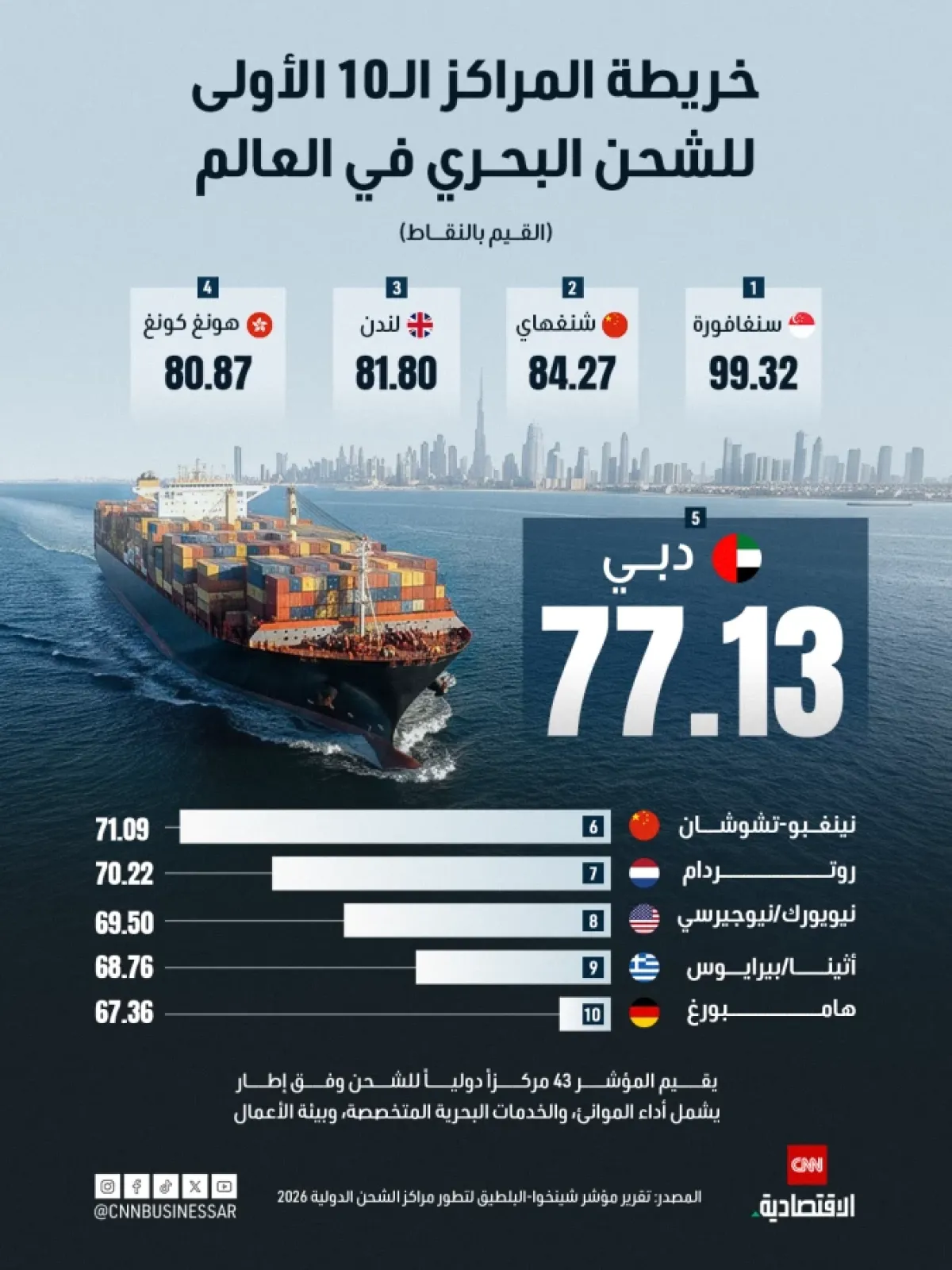 سنغافورة وشنغهاي ودبي تتصدران قائمة أفضل مراكز الشحن البحري عالمياً