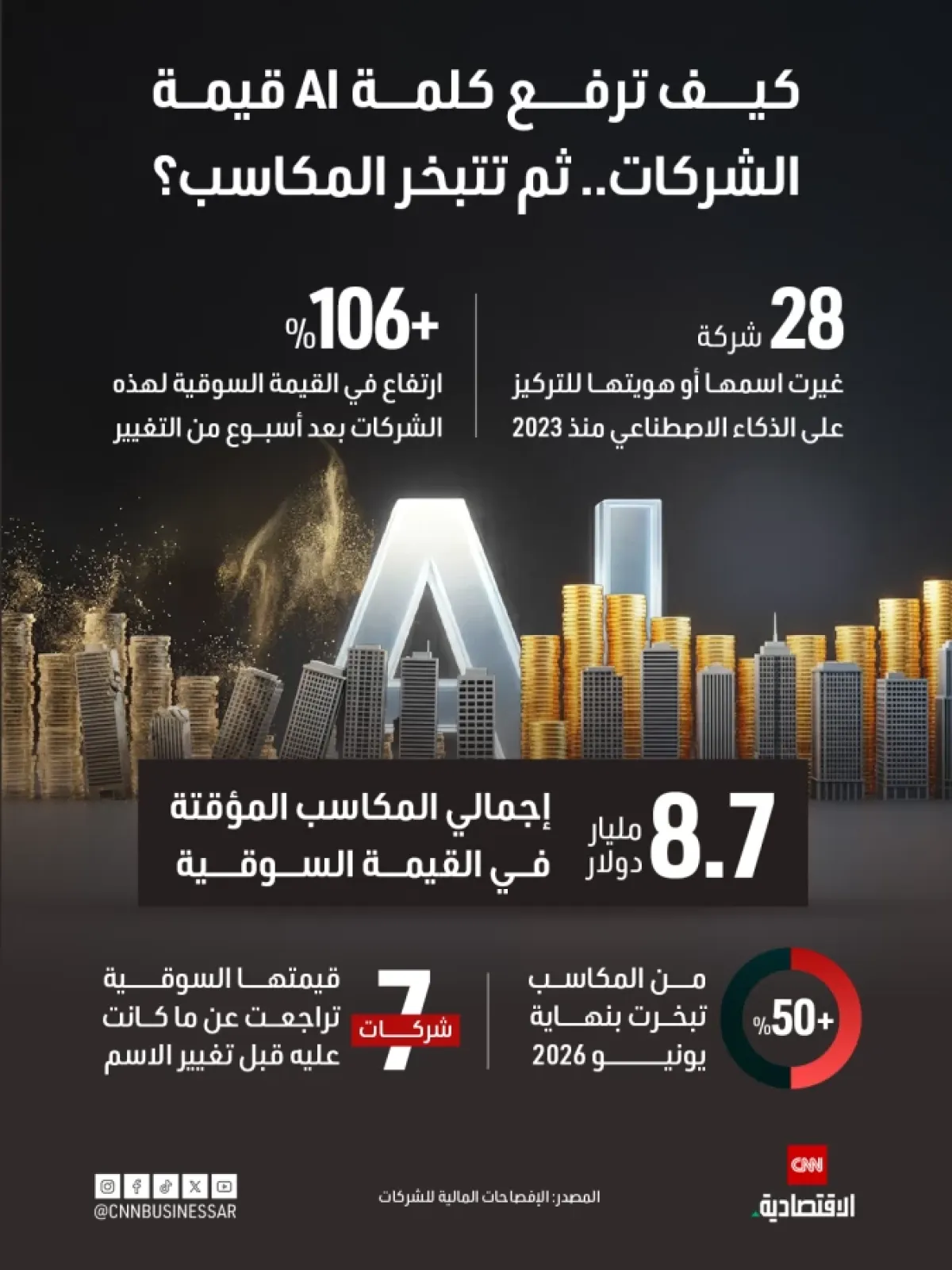 الذكاء الاصطناعي: دفعة قيمة مؤقتة للشركات.. ثم تراجع المكاسب