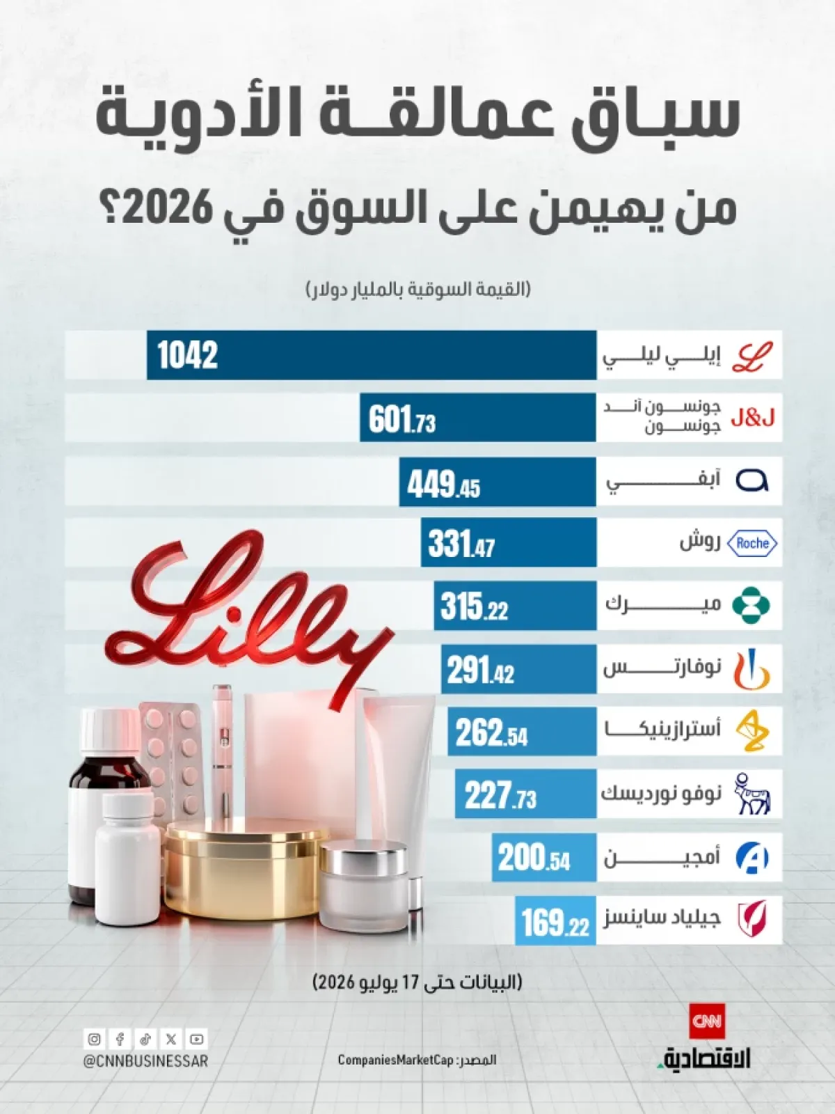 شركات الأدوية الكبرى: "إيلي ليلي" تتصدر القيمة السوقية عالمياً حتى 2026