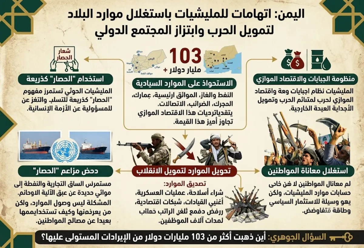 اليمن: اتهامات للمليشيات باستغلال موارد البلاد لتمويل الحرب وابتزاز المجتمع الدولي