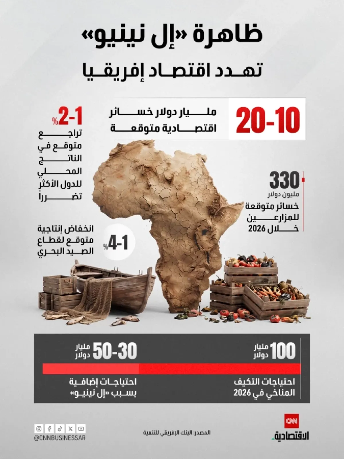 ظاهرة «إل نينيو» تلقي بظلالها على اقتصاد إفريقيا: خسائر بمليارات الدولارات