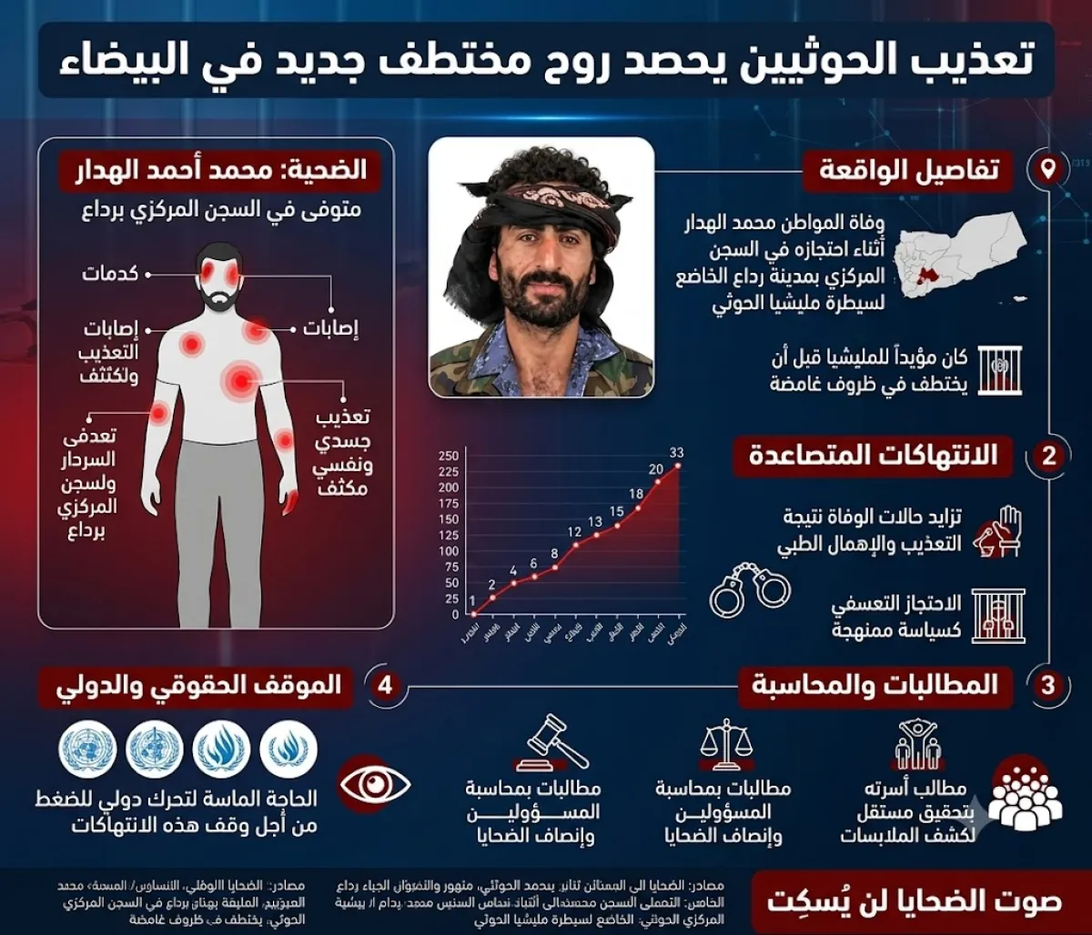 تعذيب الحوثيين يحصد روح مختطف جديد في البيضاء