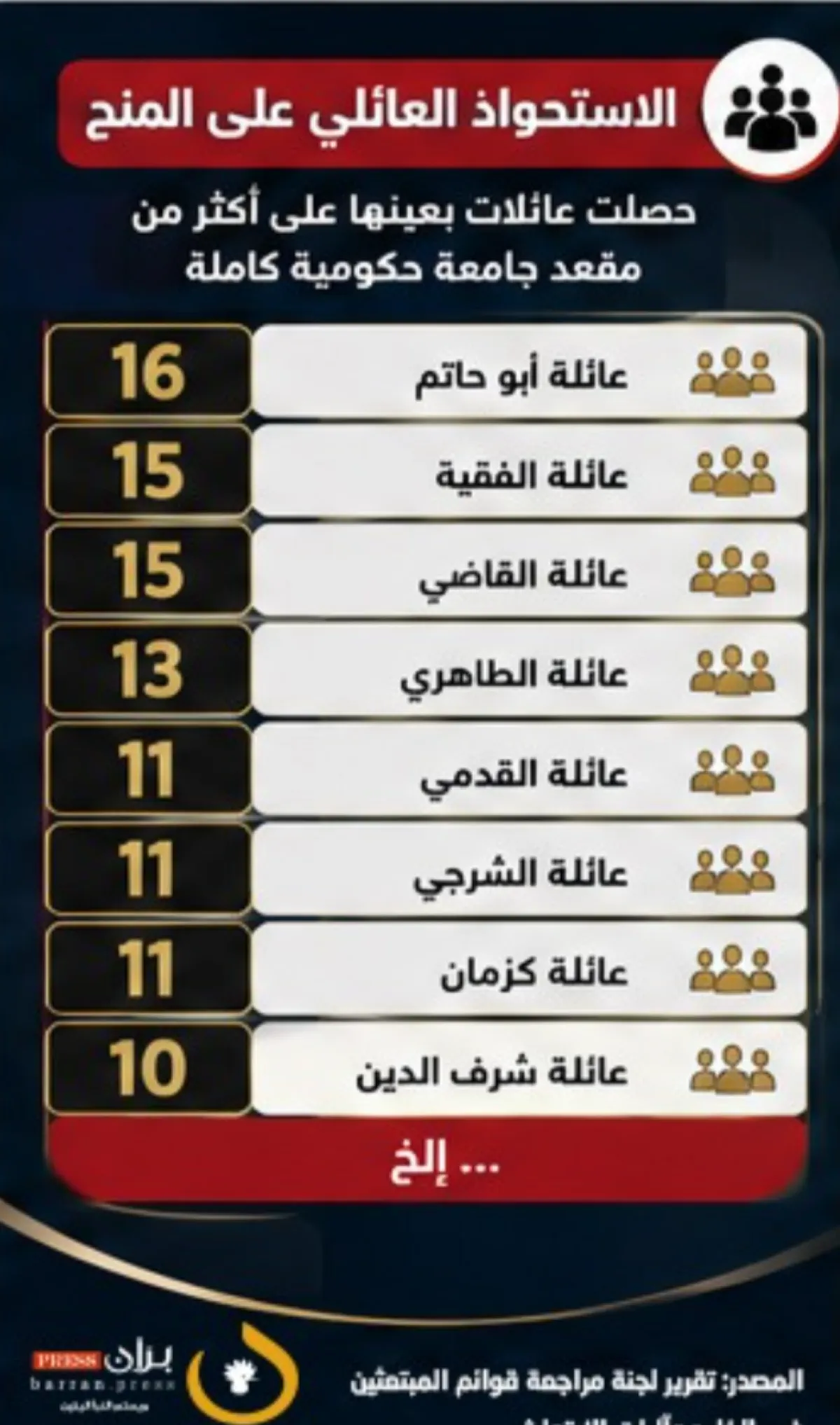 فضيحة المنح الدراسية.. اتهامات بتحويل الابتعاث الحكومي إلى امتيازات عائلية