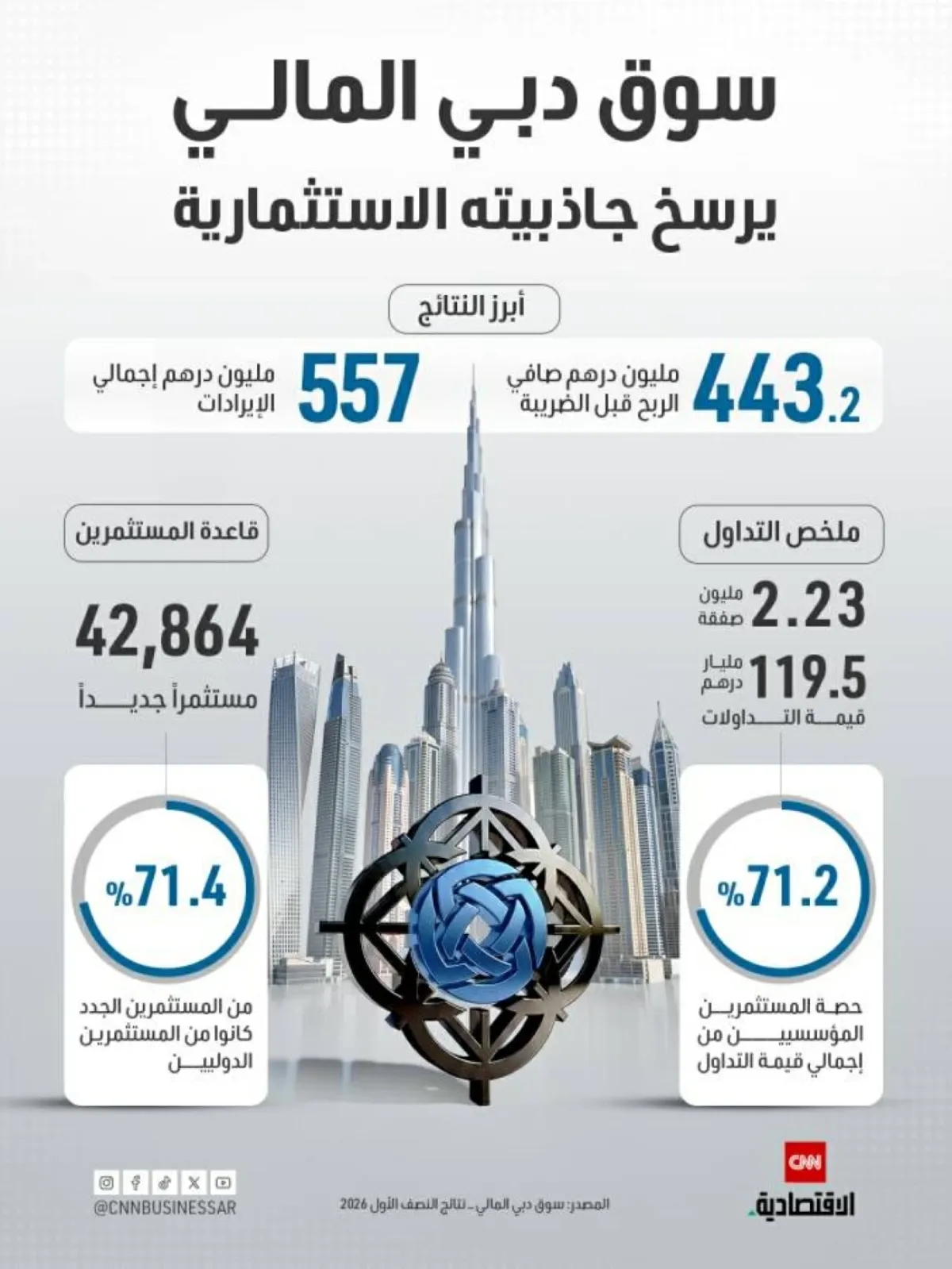 سوق دبي المالي يعزز جاذبيته الاستثمارية بنمو الأرباح وتدفق المستثمرين