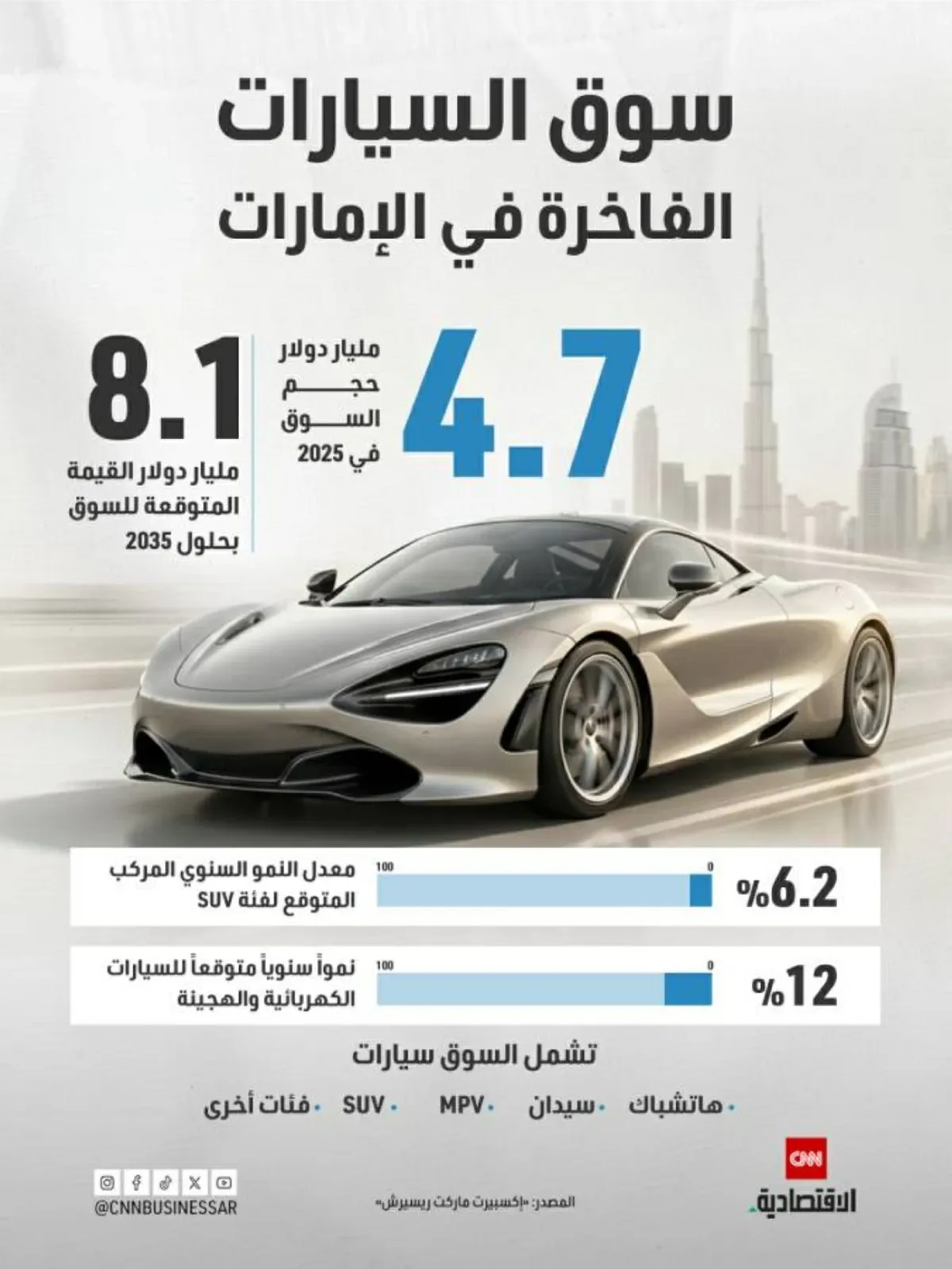 سوق السيارات الإماراتي ينمو إلى 8.1 مليار دولار بحلول 2035