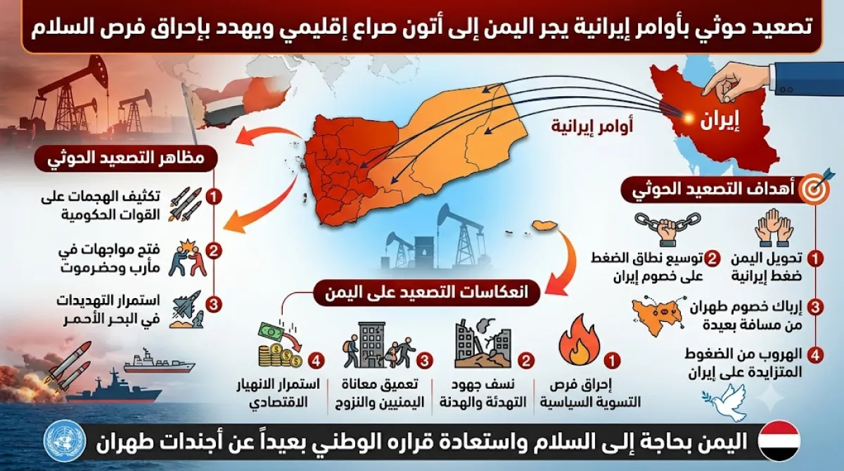 تصعيد حوثي بأوامر إيرانية يجر اليمن إلى أتون صراع إقليمي ويهدد بإحراق فرص السلام