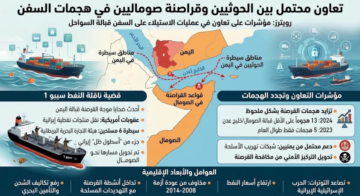 مؤشرات على تعاون الحوثيين وقراصنة صوماليين في هجمات سفن قبالة سواحل اليمن والصومال