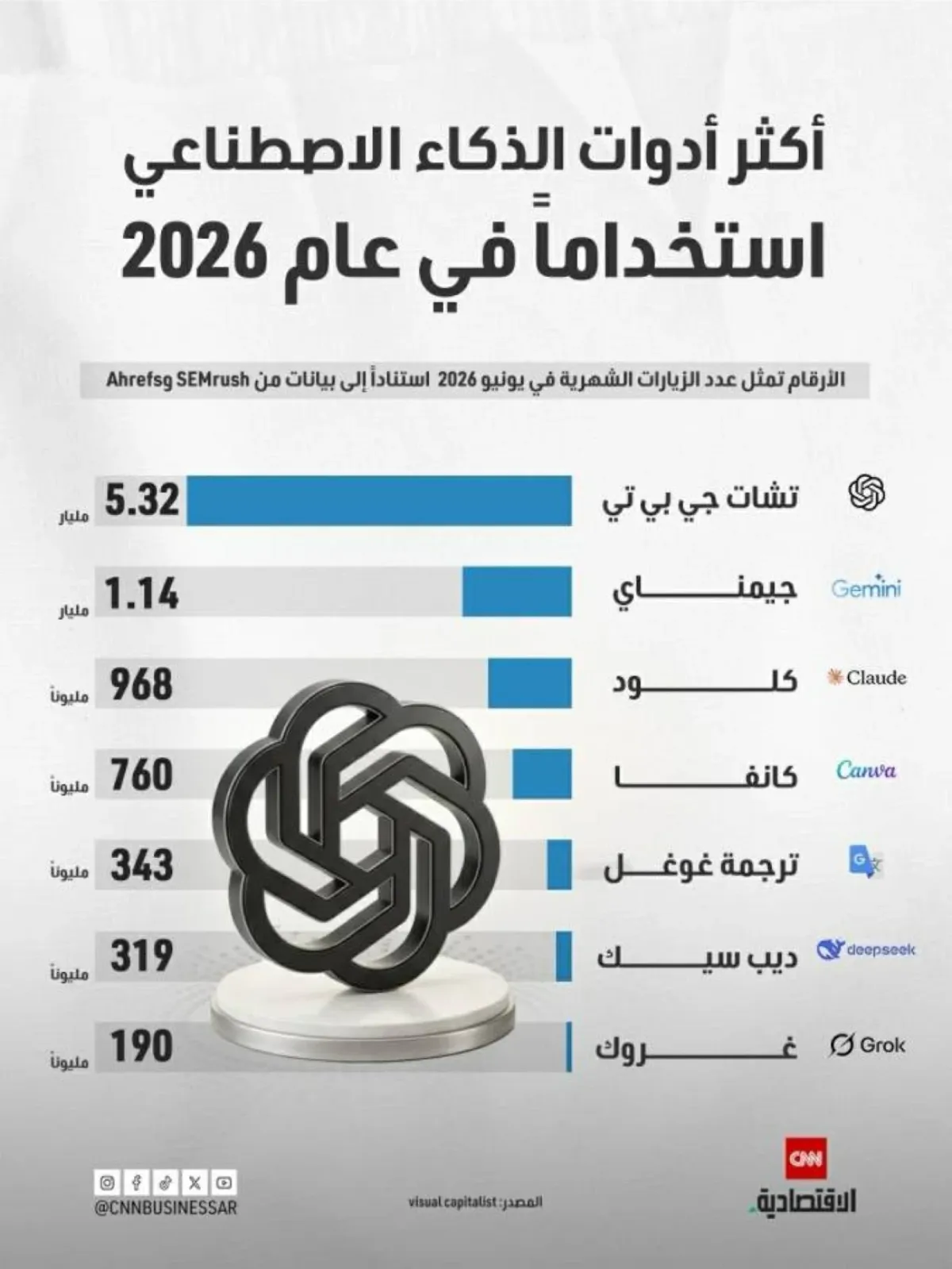 "تشات جي بي تي" يتصدر أدوات الذكاء الاصطناعي الأكثر استخداماً في 2026