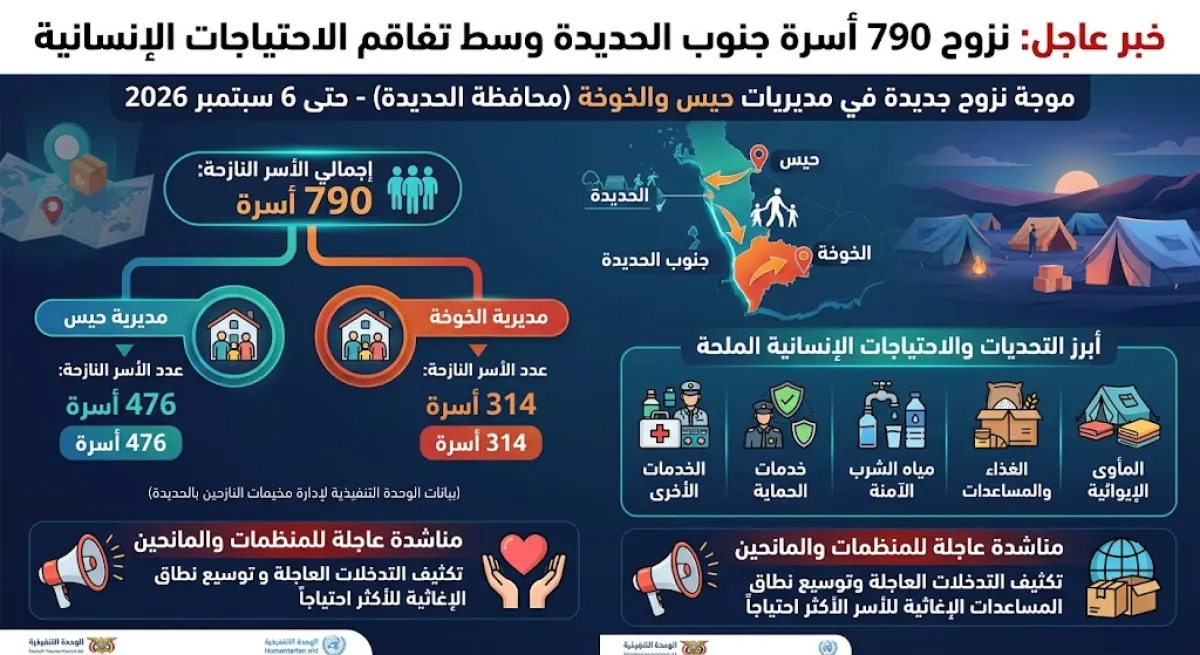 نزوح 790 أسرة جنوب الحديدة وسط تفاقم الاحتياجات الإنسانية